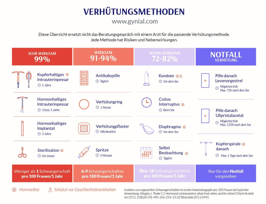 Pille Vor- Und Nachteile Tabelle Empfängnis-Verhütung : Prisma